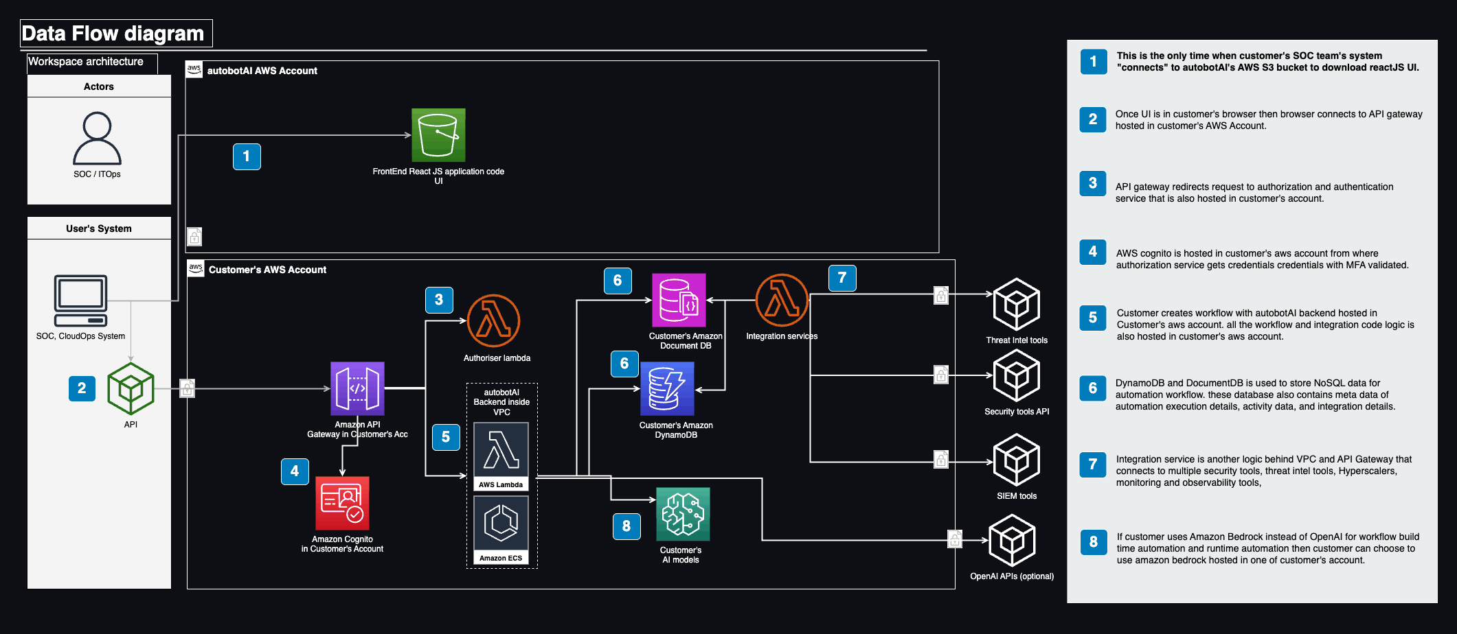 autobotAI workspace data-flow diagram